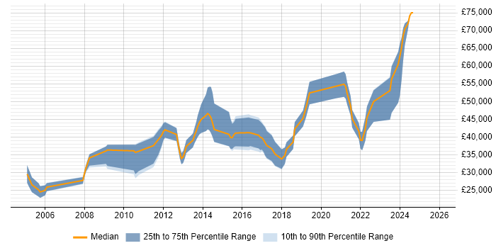 Salary distribution trend for jobs in Hitchin citing HTML