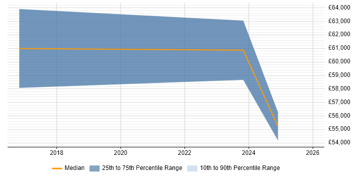 Salary distribution trend for jobs in Hitchin citing Influencing Skills