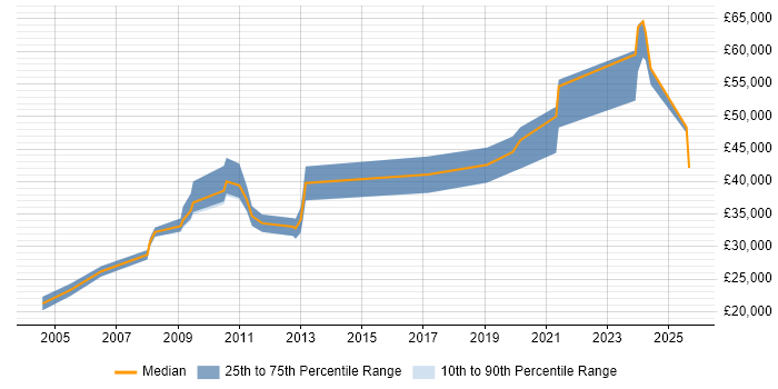 Salary distribution trend for jobs in Hitchin citing Internet