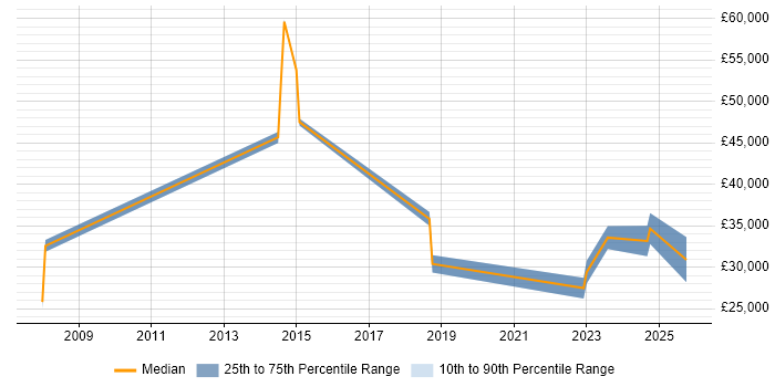 Salary distribution trend for IT Engineer job vacancies in Hitchin