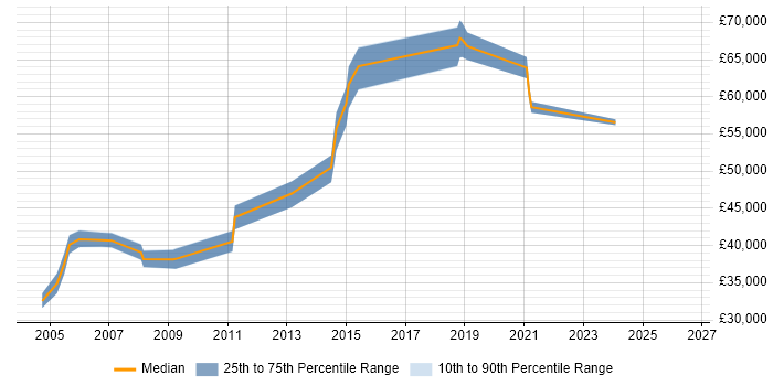 Salary distribution trend for IT Manager job vacancies in Hitchin