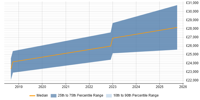 Salary distribution trend for IT Support Engineer job vacancies in Hitchin