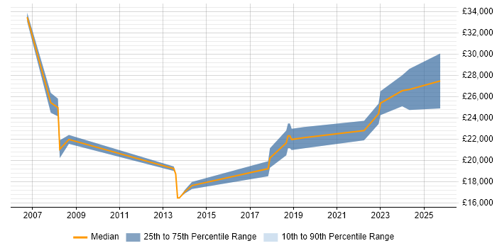 Salary distribution trend for IT Support job vacancies in Hitchin