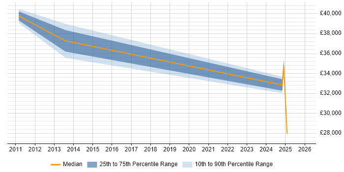 Salary distribution trend for jobs in Hitchin citing ITSM