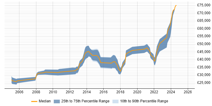 Salary distribution trend for jobs in Hitchin citing JavaScript