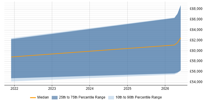 Salary distribution trend for jobs in Hitchin citing Kubernetes