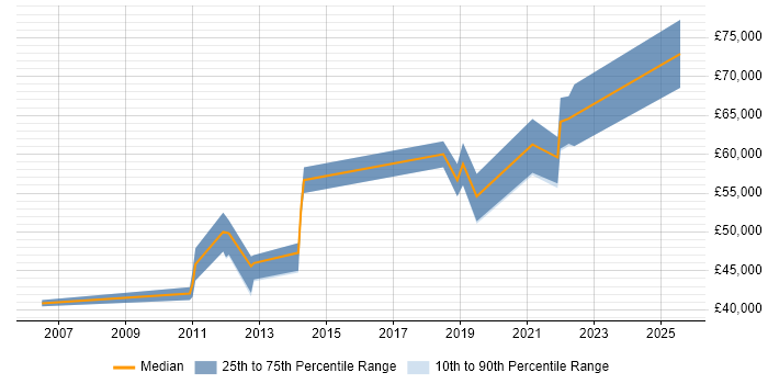 Salary distribution trend for Lead job vacancies in Hitchin