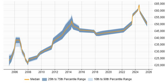 Salary distribution trend for jobs in Hitchin citing Linux