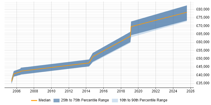 Salary distribution trend for jobs in Hitchin citing Manufacturing