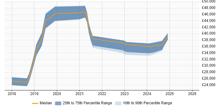 Salary distribution trend for jobs in Hitchin citing Microsoft 365