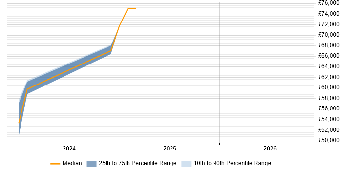 Salary distribution trend for jobs in Hitchin citing MongoDB