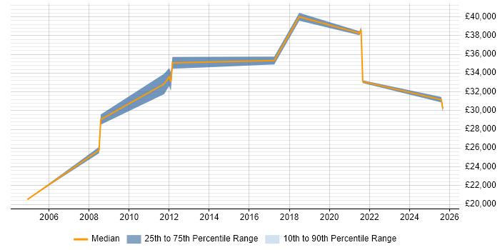 Salary distribution trend for jobs in Hitchin citing Microsoft Excel