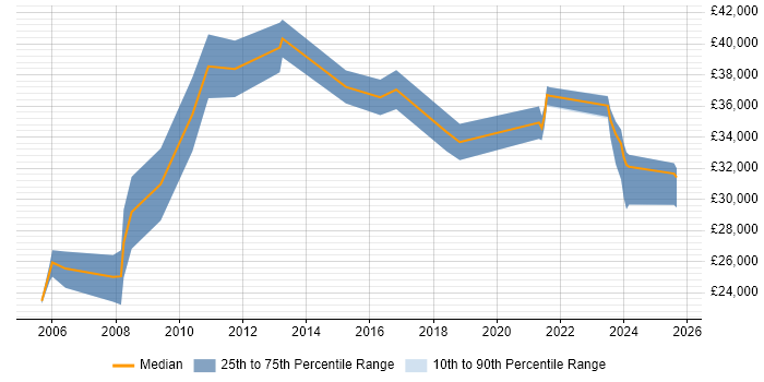 Salary distribution trend for jobs in Hitchin citing Microsoft Office