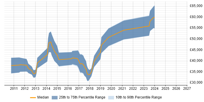 Salary distribution trend for jobs in Hitchin citing MVC