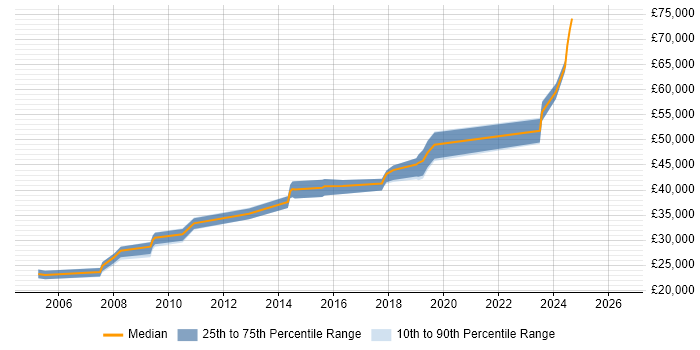 Salary distribution trend for jobs in Hitchin citing MySQL