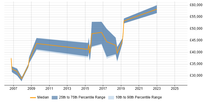 Salary distribution trend for jobs in Hitchin citing Pharmaceutical