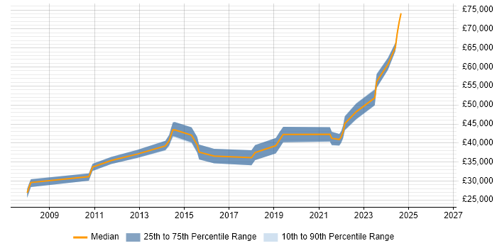 Salary distribution trend for jobs in Hitchin citing PHP