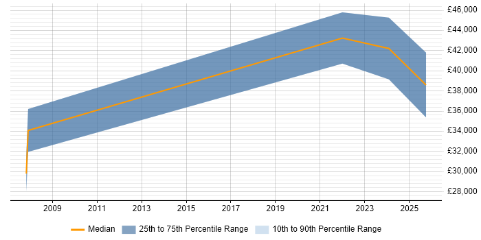 Salary distribution trend for jobs in Hitchin citing PostgreSQL