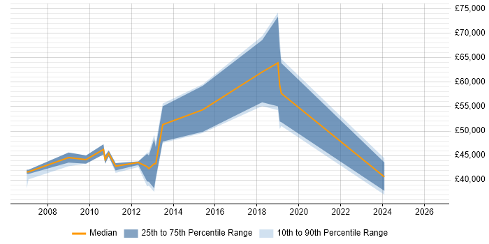 Salary distribution trend for jobs in Hitchin citing PRINCE2