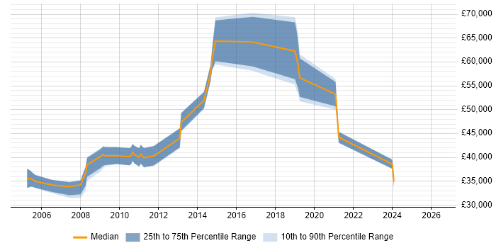 Salary distribution trend for jobs in Hitchin citing Project Management
