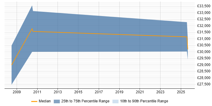 Salary distribution trend for jobs in Hitchin citing Public Sector