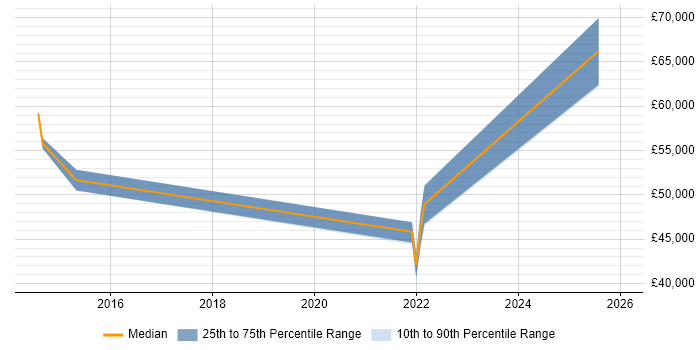 Salary distribution trend for jobs in Hitchin citing Python