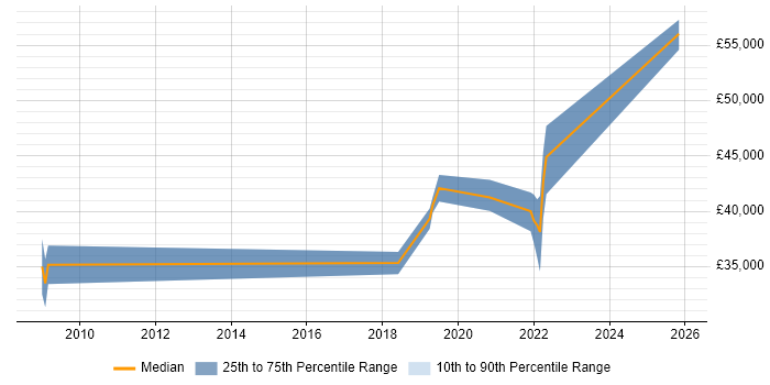Salary distribution trend for jobs in Hitchin citing QA