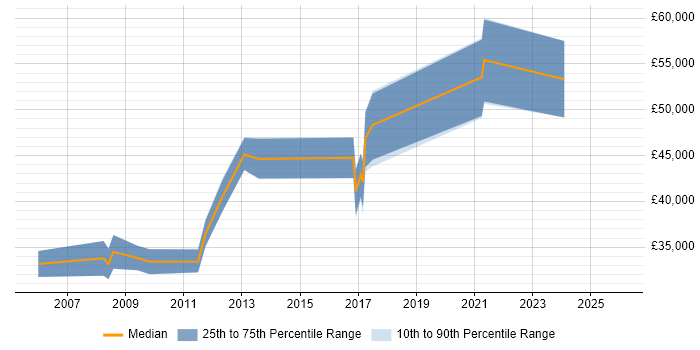 Salary distribution trend for jobs in Hitchin citing Relational Database
