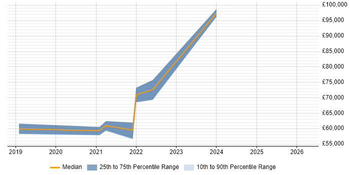 Salary distribution trend for jobs in Hitchin citing Roadmaps