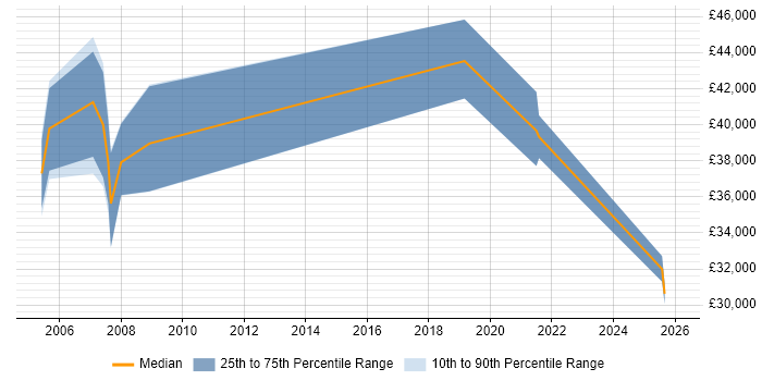 Salary distribution trend for jobs in Hitchin citing SAP