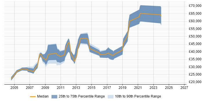 Salary distribution trend for jobs in Hitchin citing SQL Server