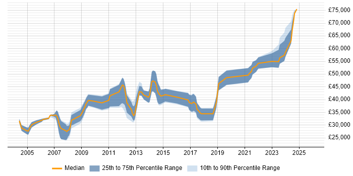 Salary distribution trend for jobs in Hitchin citing SQL