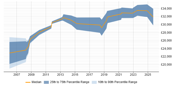 Salary distribution trend for Support Engineer job vacancies in Hitchin