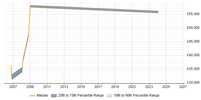 Salary distribution trend for Systems Manager job vacancies in Hitchin