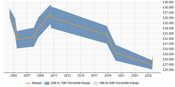 Salary distribution trend for jobs in Hitchin citing Telecoms
