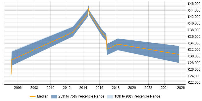 Salary distribution trend for jobs in Hitchin citing Test Automation