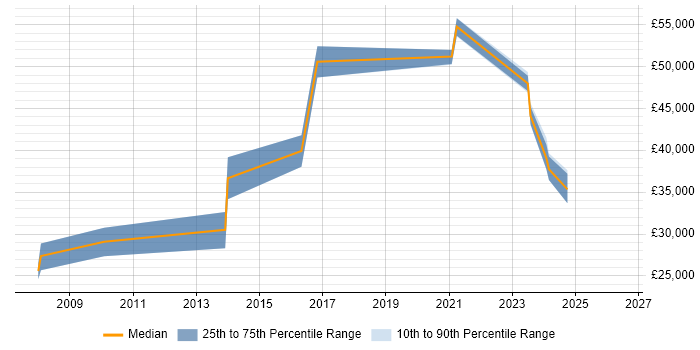 Salary distribution trend for jobs in Hitchin citing Time Management