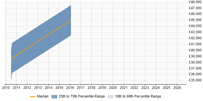 Salary distribution trend for jobs in Hitchin citing User-Centered Design (UCD)