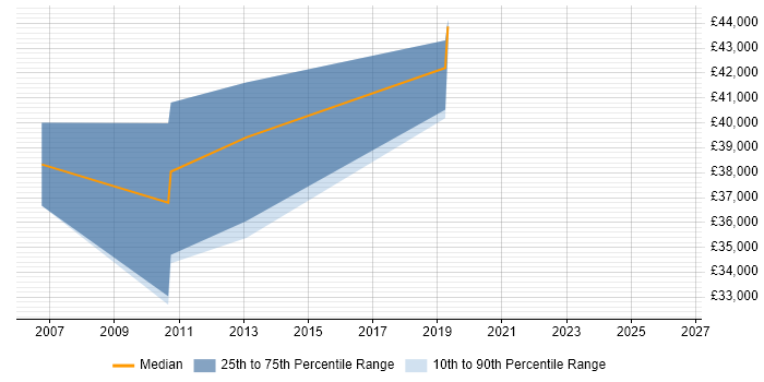 Salary distribution trend for jobs in Hitchin citing Validation