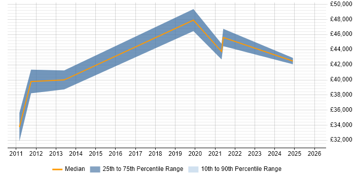 Salary distribution trend for jobs in Hitchin citing VLAN