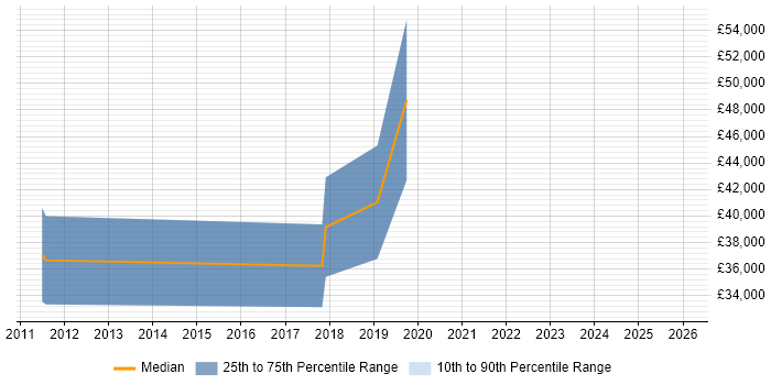 Salary distribution trend for jobs in Hitchin citing Web Application Development