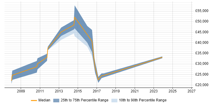 Salary distribution trend for jobs in Hitchin citing Wireless