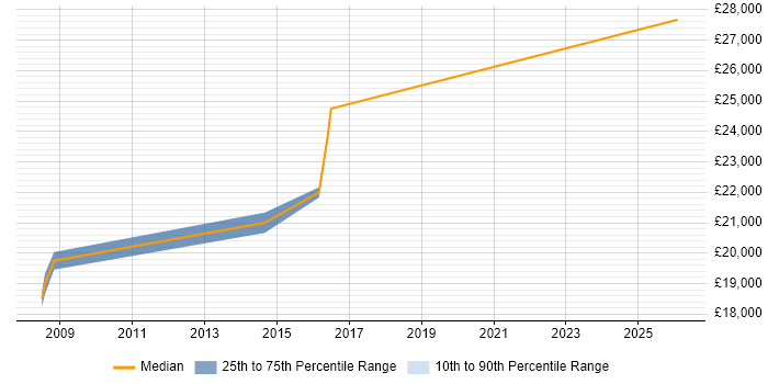 Salary distribution trend for 1st Line Support Technician job vacancies in Hoddesdon