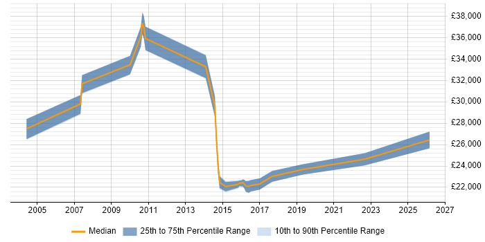 Salary distribution trend for jobs in Hoddesdon citing Active Directory