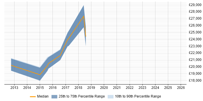 Salary distribution trend for Administrator job vacancies in Hoddesdon