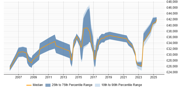 Salary distribution trend for Analyst job vacancies in Hoddesdon