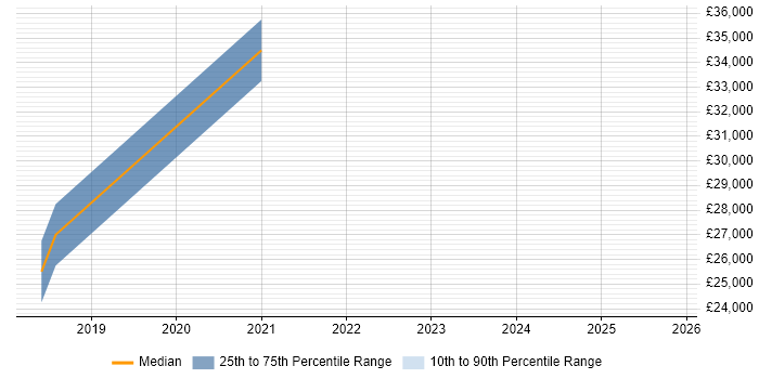 Salary distribution trend for Applications Engineer job vacancies in Hoddesdon