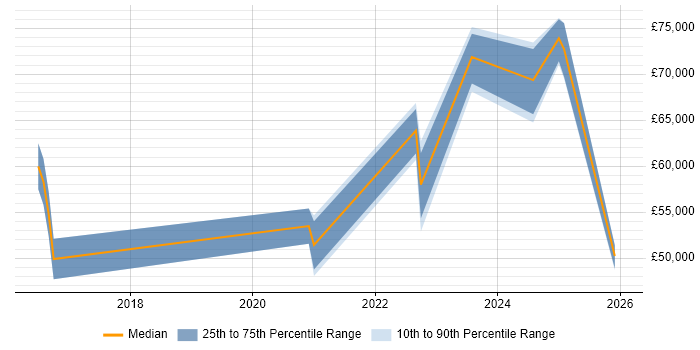 Salary distribution trend for jobs in Hoddesdon citing Azure