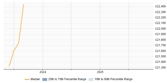 Salary distribution trend for jobs in Hoddesdon citing Banking