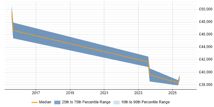 Salary distribution trend for jobs in Hoddesdon citing CIMA